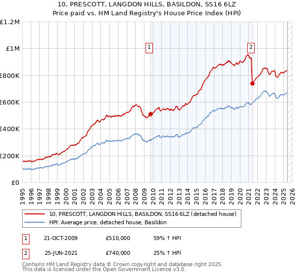 10, PRESCOTT, LANGDON HILLS, BASILDON, SS16 6LZ: Price paid vs HM Land Registry's House Price Index