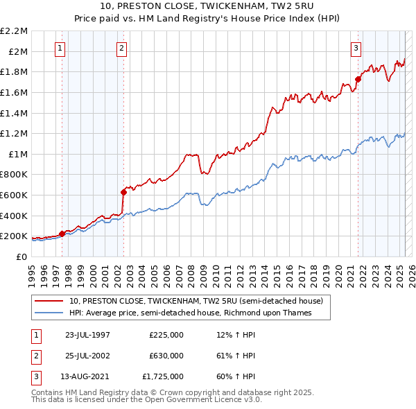 10, PRESTON CLOSE, TWICKENHAM, TW2 5RU: Price paid vs HM Land Registry's House Price Index