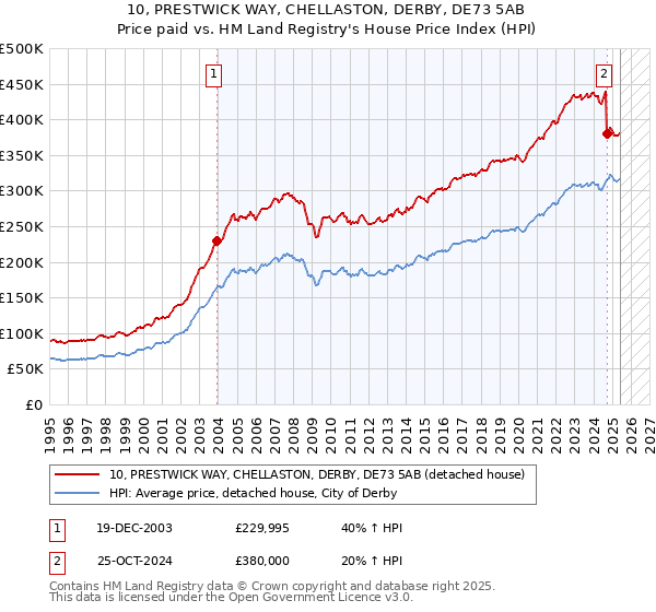 10, PRESTWICK WAY, CHELLASTON, DERBY, DE73 5AB: Price paid vs HM Land Registry's House Price Index