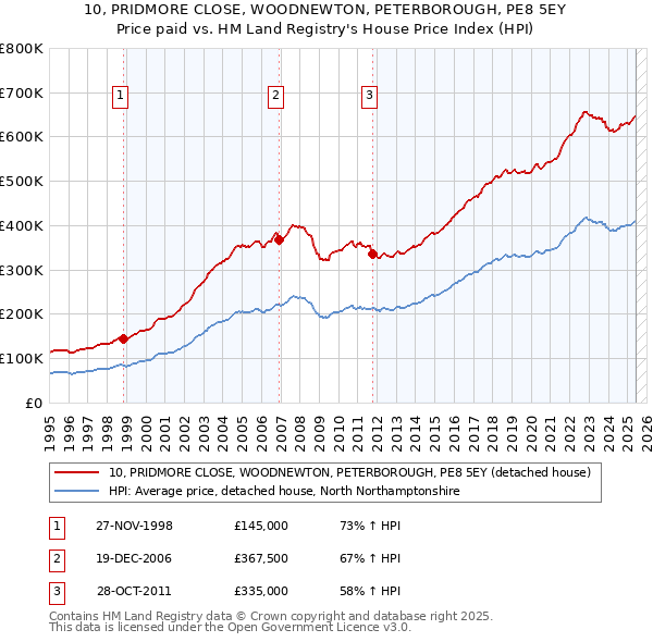 10, PRIDMORE CLOSE, WOODNEWTON, PETERBOROUGH, PE8 5EY: Price paid vs HM Land Registry's House Price Index