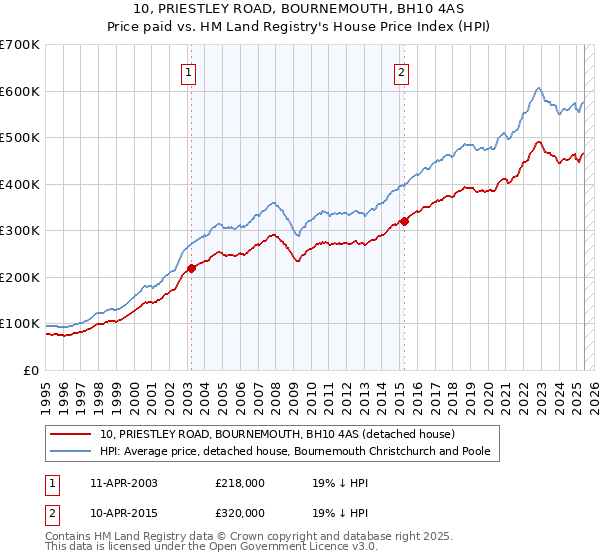10, PRIESTLEY ROAD, BOURNEMOUTH, BH10 4AS: Price paid vs HM Land Registry's House Price Index