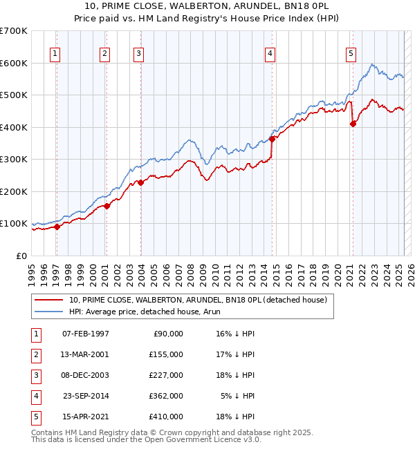 10, PRIME CLOSE, WALBERTON, ARUNDEL, BN18 0PL: Price paid vs HM Land Registry's House Price Index