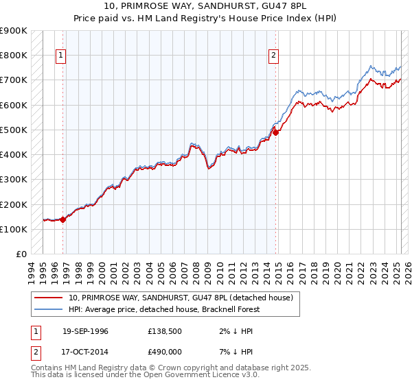 10, PRIMROSE WAY, SANDHURST, GU47 8PL: Price paid vs HM Land Registry's House Price Index