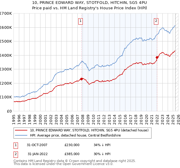 10, PRINCE EDWARD WAY, STOTFOLD, HITCHIN, SG5 4PU: Price paid vs HM Land Registry's House Price Index