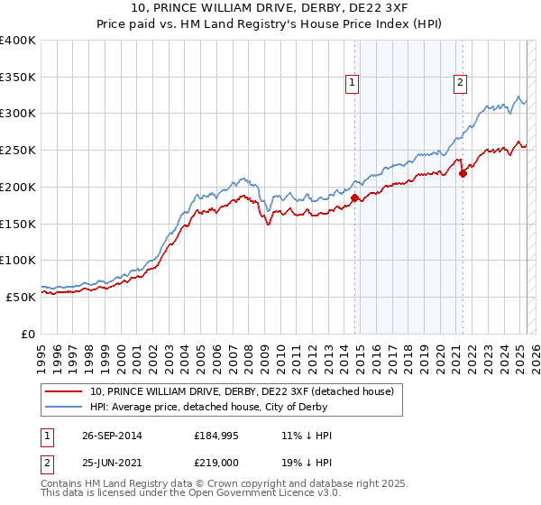 10, PRINCE WILLIAM DRIVE, DERBY, DE22 3XF: Price paid vs HM Land Registry's House Price Index