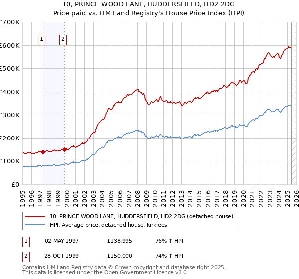 10, PRINCE WOOD LANE, HUDDERSFIELD, HD2 2DG: Price paid vs HM Land Registry's House Price Index