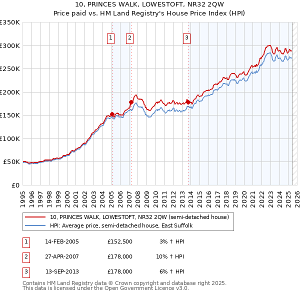 10, PRINCES WALK, LOWESTOFT, NR32 2QW: Price paid vs HM Land Registry's House Price Index