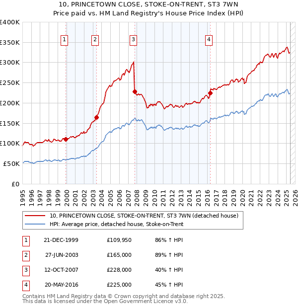 10, PRINCETOWN CLOSE, STOKE-ON-TRENT, ST3 7WN: Price paid vs HM Land Registry's House Price Index