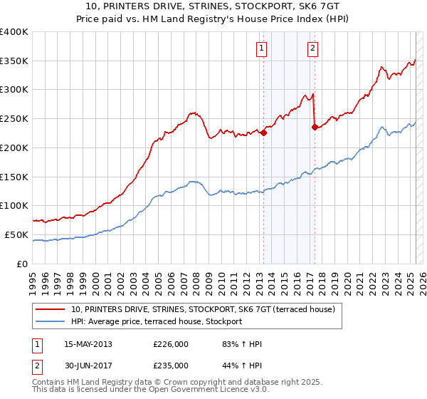 10, PRINTERS DRIVE, STRINES, STOCKPORT, SK6 7GT: Price paid vs HM Land Registry's House Price Index