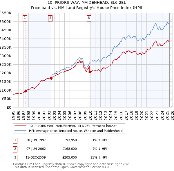 10, PRIORS WAY, MAIDENHEAD, SL6 2EL: Price paid vs HM Land Registry's House Price Index