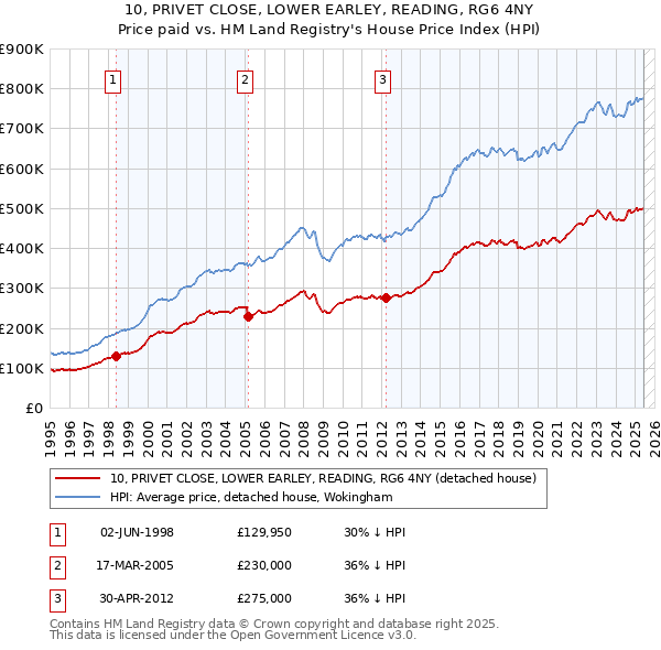 10, PRIVET CLOSE, LOWER EARLEY, READING, RG6 4NY: Price paid vs HM Land Registry's House Price Index