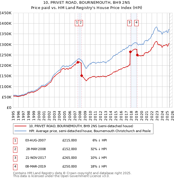10, PRIVET ROAD, BOURNEMOUTH, BH9 2NS: Price paid vs HM Land Registry's House Price Index
