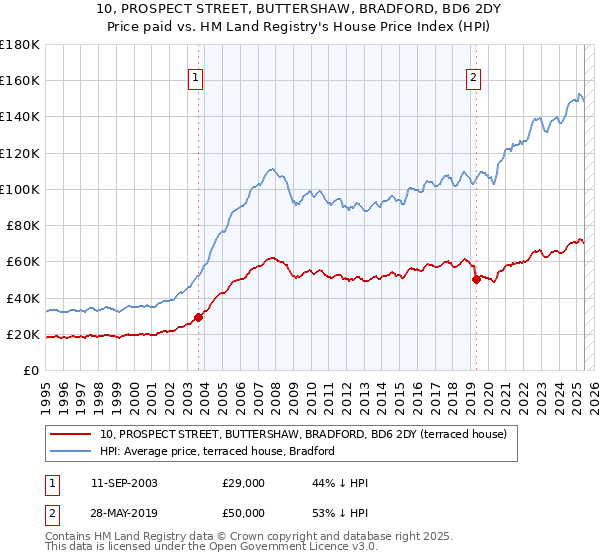 10, PROSPECT STREET, BUTTERSHAW, BRADFORD, BD6 2DY: Price paid vs HM Land Registry's House Price Index