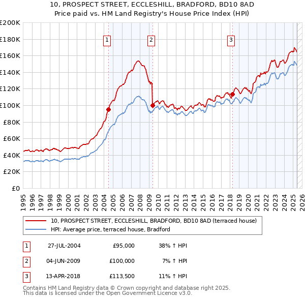 10, PROSPECT STREET, ECCLESHILL, BRADFORD, BD10 8AD: Price paid vs HM Land Registry's House Price Index