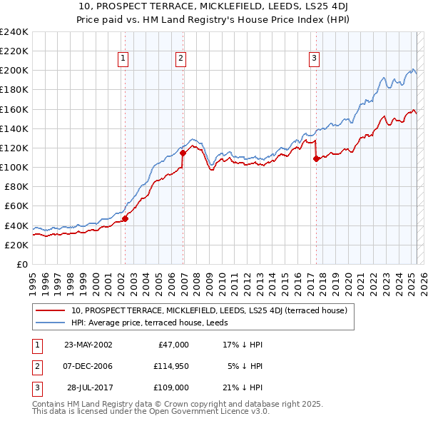 10, PROSPECT TERRACE, MICKLEFIELD, LEEDS, LS25 4DJ: Price paid vs HM Land Registry's House Price Index