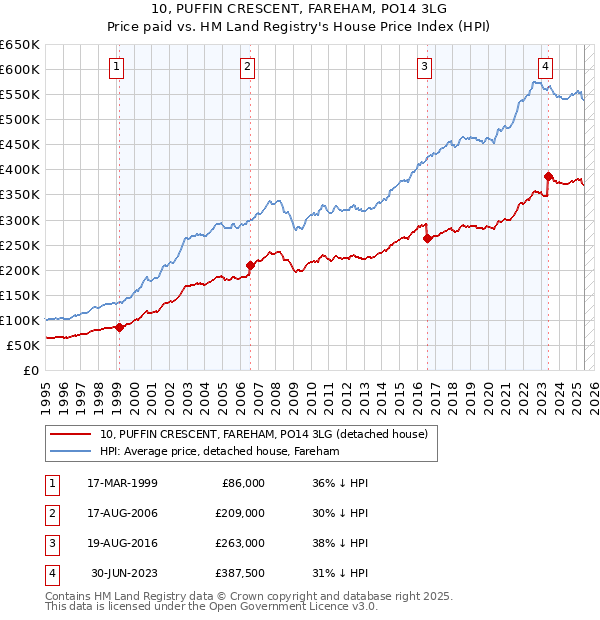 10, PUFFIN CRESCENT, FAREHAM, PO14 3LG: Price paid vs HM Land Registry's House Price Index