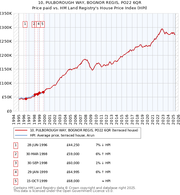 10, PULBOROUGH WAY, BOGNOR REGIS, PO22 6QR: Price paid vs HM Land Registry's House Price Index
