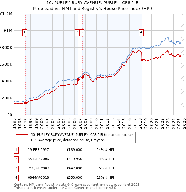 10, PURLEY BURY AVENUE, PURLEY, CR8 1JB: Price paid vs HM Land Registry's House Price Index