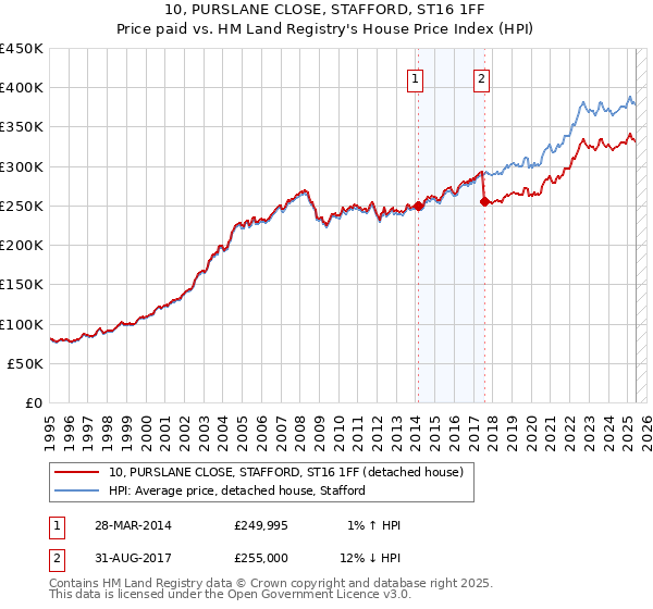 10, PURSLANE CLOSE, STAFFORD, ST16 1FF: Price paid vs HM Land Registry's House Price Index