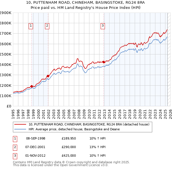 10, PUTTENHAM ROAD, CHINEHAM, BASINGSTOKE, RG24 8RA: Price paid vs HM Land Registry's House Price Index