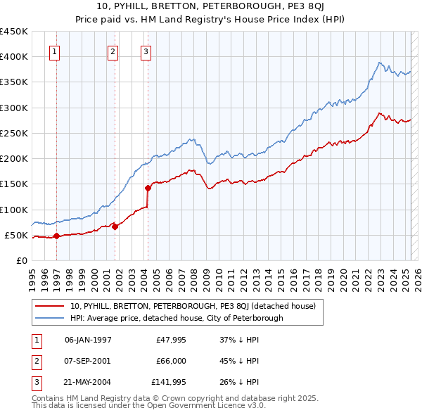 10, PYHILL, BRETTON, PETERBOROUGH, PE3 8QJ: Price paid vs HM Land Registry's House Price Index