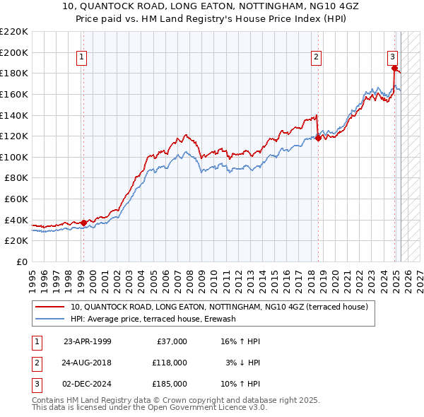 10, QUANTOCK ROAD, LONG EATON, NOTTINGHAM, NG10 4GZ: Price paid vs HM Land Registry's House Price Index