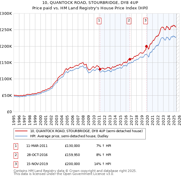 10, QUANTOCK ROAD, STOURBRIDGE, DY8 4UP: Price paid vs HM Land Registry's House Price Index