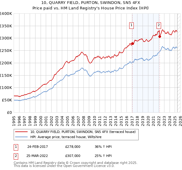 10, QUARRY FIELD, PURTON, SWINDON, SN5 4FX: Price paid vs HM Land Registry's House Price Index