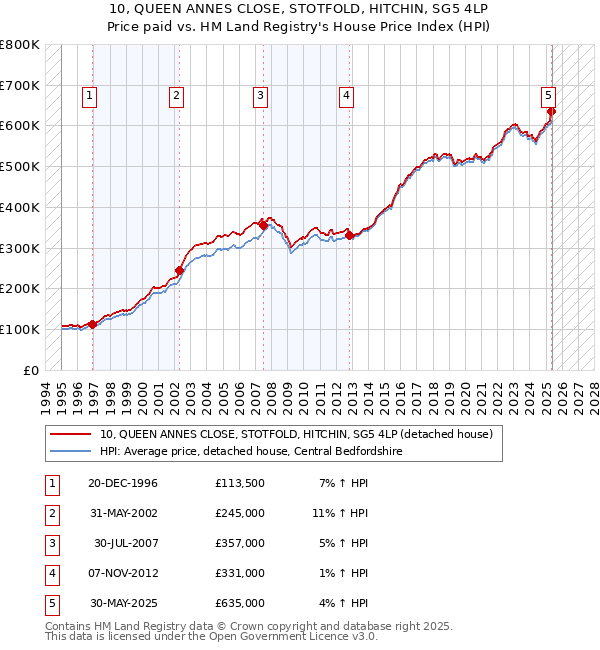 10, QUEEN ANNES CLOSE, STOTFOLD, HITCHIN, SG5 4LP: Price paid vs HM Land Registry's House Price Index