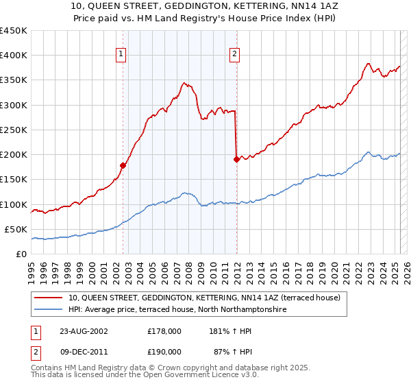 10, QUEEN STREET, GEDDINGTON, KETTERING, NN14 1AZ: Price paid vs HM Land Registry's House Price Index