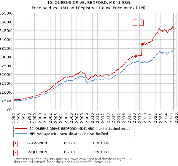 10, QUEENS DRIVE, BEDFORD, MK41 9BG: Price paid vs HM Land Registry's House Price Index