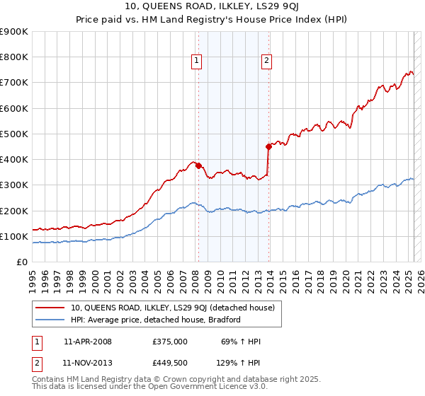 10, QUEENS ROAD, ILKLEY, LS29 9QJ: Price paid vs HM Land Registry's House Price Index