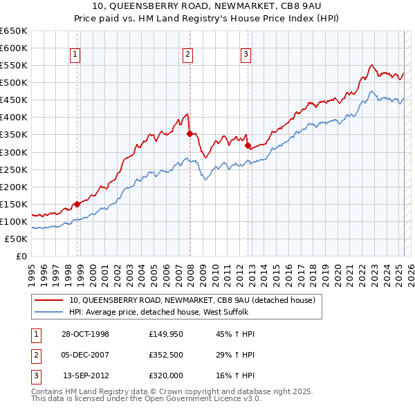 10, QUEENSBERRY ROAD, NEWMARKET, CB8 9AU: Price paid vs HM Land Registry's House Price Index