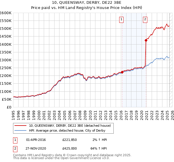 10, QUEENSWAY, DERBY, DE22 3BE: Price paid vs HM Land Registry's House Price Index