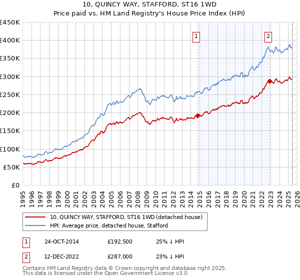 10, QUINCY WAY, STAFFORD, ST16 1WD: Price paid vs HM Land Registry's House Price Index