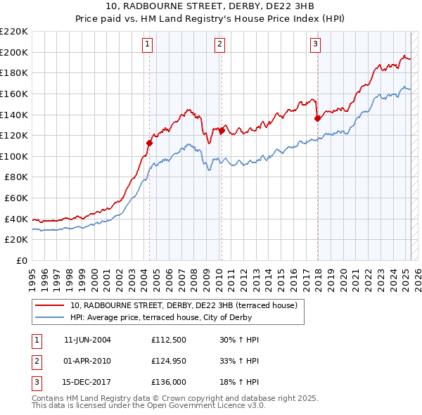 10, RADBOURNE STREET, DERBY, DE22 3HB: Price paid vs HM Land Registry's House Price Index