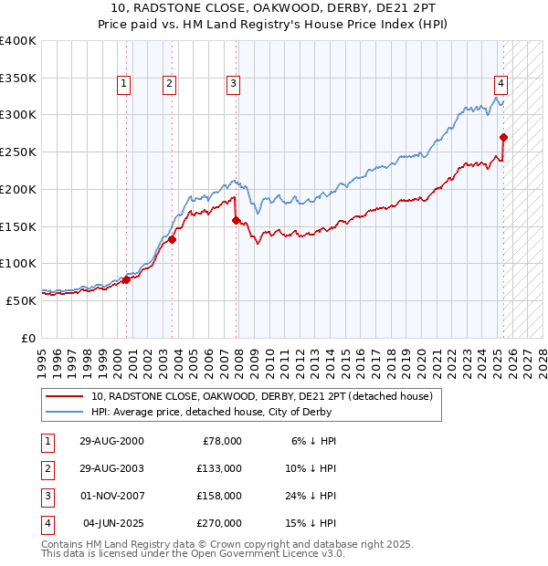 10, RADSTONE CLOSE, OAKWOOD, DERBY, DE21 2PT: Price paid vs HM Land Registry's House Price Index