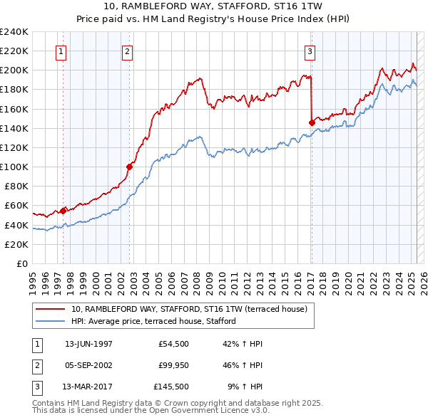 10, RAMBLEFORD WAY, STAFFORD, ST16 1TW: Price paid vs HM Land Registry's House Price Index