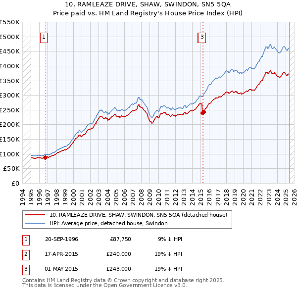 10, RAMLEAZE DRIVE, SHAW, SWINDON, SN5 5QA: Price paid vs HM Land Registry's House Price Index