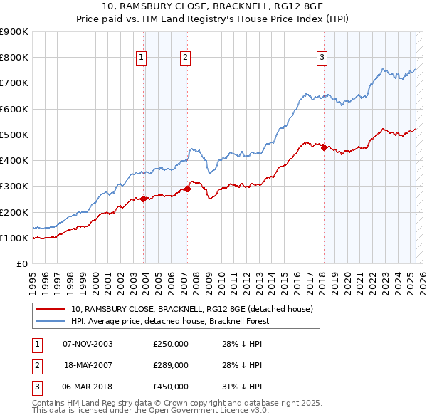 10, RAMSBURY CLOSE, BRACKNELL, RG12 8GE: Price paid vs HM Land Registry's House Price Index