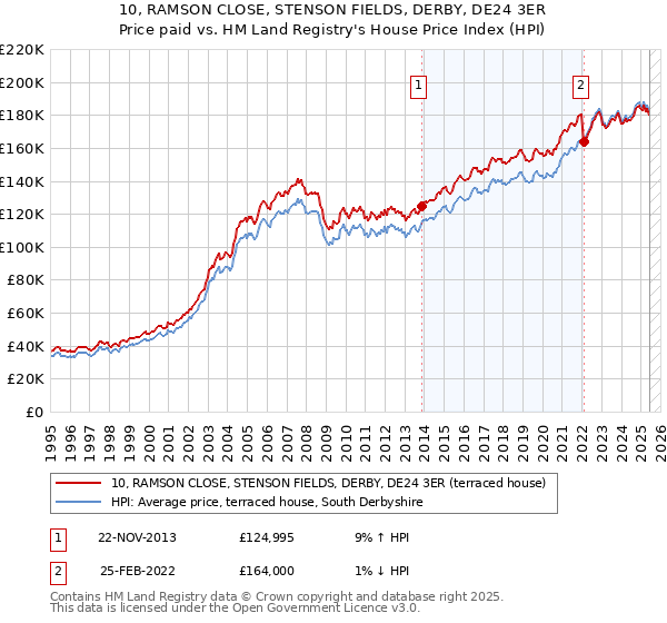 10, RAMSON CLOSE, STENSON FIELDS, DERBY, DE24 3ER: Price paid vs HM Land Registry's House Price Index