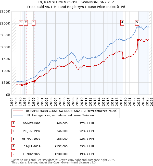 10, RAMSTHORN CLOSE, SWINDON, SN2 2TZ: Price paid vs HM Land Registry's House Price Index