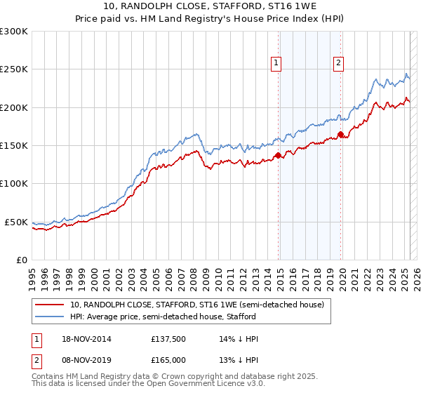10, RANDOLPH CLOSE, STAFFORD, ST16 1WE: Price paid vs HM Land Registry's House Price Index