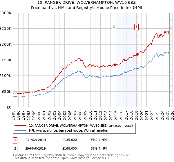 10, RANGER DRIVE, WOLVERHAMPTON, WV10 6BZ: Price paid vs HM Land Registry's House Price Index
