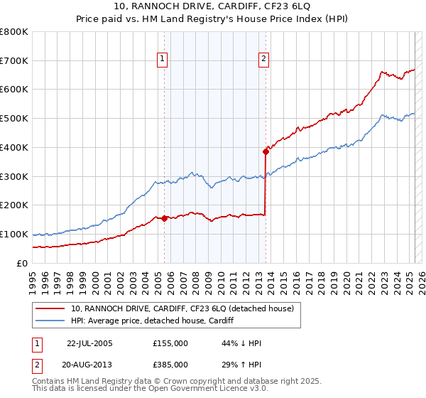 10, RANNOCH DRIVE, CARDIFF, CF23 6LQ: Price paid vs HM Land Registry's House Price Index