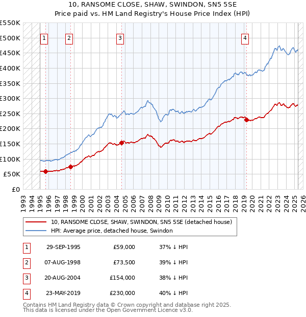 10, RANSOME CLOSE, SHAW, SWINDON, SN5 5SE: Price paid vs HM Land Registry's House Price Index