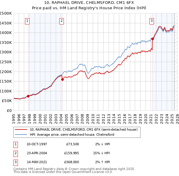 10, RAPHAEL DRIVE, CHELMSFORD, CM1 6FX: Price paid vs HM Land Registry's House Price Index