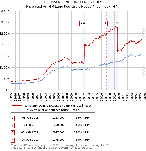 10, RASEN LANE, LINCOLN, LN1 3EY: Price paid vs HM Land Registry's House Price Index