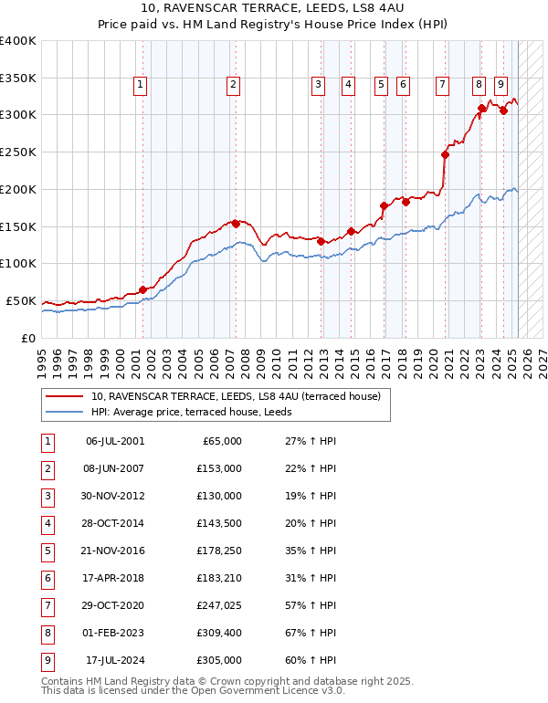 10, RAVENSCAR TERRACE, LEEDS, LS8 4AU: Price paid vs HM Land Registry's House Price Index
