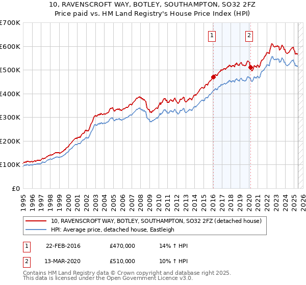 10, RAVENSCROFT WAY, BOTLEY, SOUTHAMPTON, SO32 2FZ: Price paid vs HM Land Registry's House Price Index